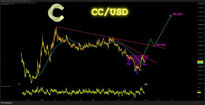 A TradingView chart of CC/USD displays an inverse head and shoulders pattern with key levels marked at $0.145 (neckline/resistance) and a projected upside target of $0.222, with invalidation noted below the $0.10 support zone, visually reinforcing the bullish setup outlined in the post.