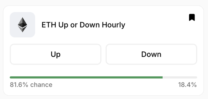 A prediction market interface titled 'ETH Up or Down Hourly' showing buttons for 'Up' and 'Down' with an 81.6% chance indicated for 'Up.'