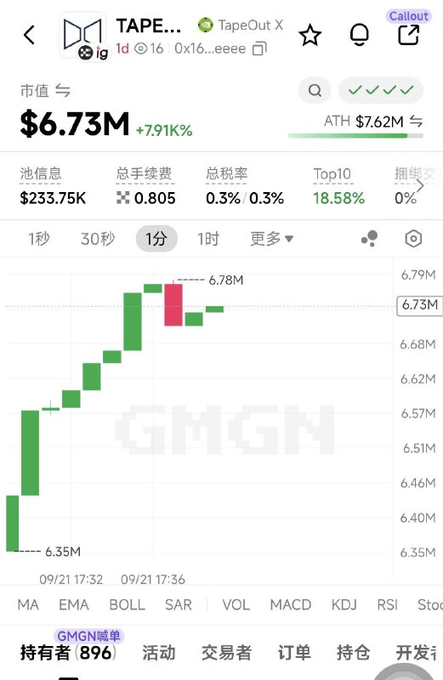 The image shows a trading chart for a meme coin ticker "TAPE..." (likely $TAPE or a related token) on the GMGN platform, displaying a market cap of $6.73M with a +791% gain, a liquidity pool of $233.75K, and a 1-minute candlestick chart showing a sharp upward trend from ~$6.35M to a peak of $6.78M before slightly pulling back to $6.73M, with 89% of holders being retail ("持有者 89%"). This visual supports the accompanying post's claim about $TapeOut/$TapeOutX having a healthy chip structure, as the metrics reveal highly dispersed ownership (Top10 holds only 18.58%), active trading turnover (0.805), and strong retail consensus—all indicators contrasting with "small coins" that have concentrated chip distributions vulnerable to sudden dumps.