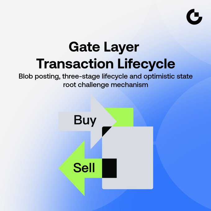 A graphic with the 'Gate' logo titled 'Gate Layer Transaction Lifecycle' explaining 'Blob posting, three-stage lifecycle and optimistic state root challenge mechanism' with green arrows for 'Buy' and 'Sell'.