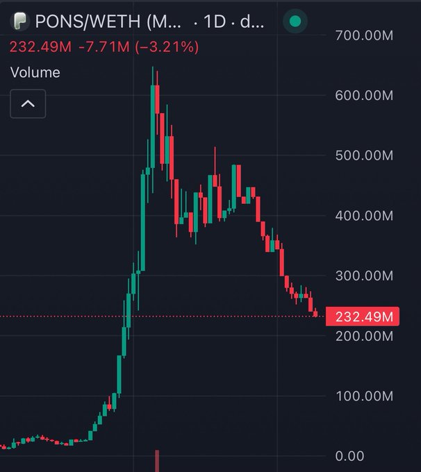 A candlestick chart for the PONS/WETH token showing a sharp price spike followed by a significant downtrend, with the current value marked at 232.49M (-3.21%) on the daily timeframe.