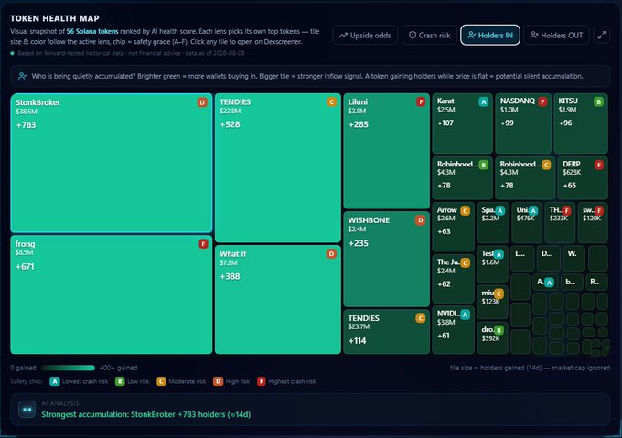 Descreen 'Token Health Map' visualization of 56 Solana tokens ranked by AI health score, showing a treemap of tokens including StonkBroker (380.8M, +783), TENDIES (272.8M, +528), frons (155.4M, +671), and Liljun i (62.2M, +285), with StonkBroker highlighted as strongest accumulation.