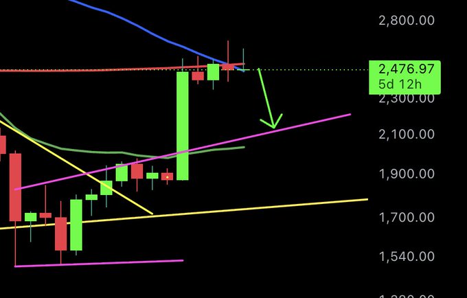 A candlestick chart of $ETH shows price action hovering near the 200 and 50 moving averages (~$2,476.97), with multiple technical indicators and trendlines suggesting ~5 weeks of macro resistance and a potential correction toward $2,000 amid upcoming Clarity Act and Fed rate decision risks.