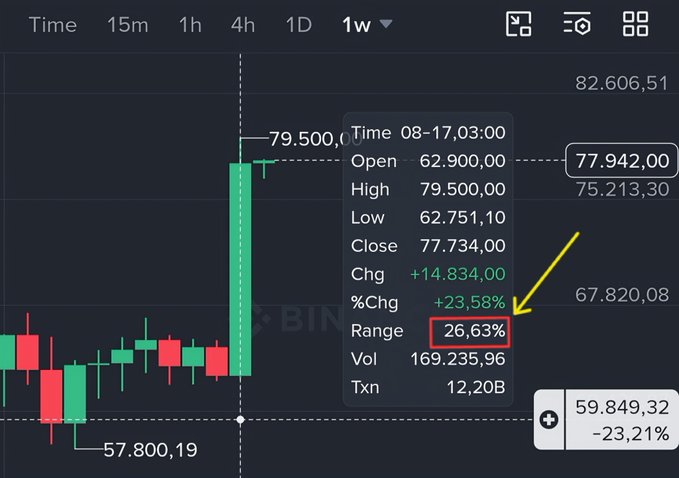 A Binance weekly candlestick chart showing BTC at $77,942.00, with a yellow arrow highlighting a 26.63% Range for the week of Aug 08-17.