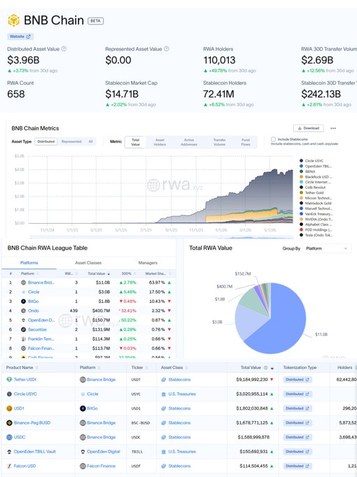 A dashboard from rwa.xyz showing BNB Chain's RWA metrics as of late June 2026, including a $3.96B distributed asset value (+3.73% in 30 days), 658 RWA assets, 110,013 RWA holders (+49.79%), and a $14.71B stablecoin market cap (+2.02%), with the League Table highlighting Binance Bridge leading at $11.0B total value—a $400M gap ahead of its closest competitor, supporting the post's claim of BNB Chain's dominance in the RWA tokenization race.