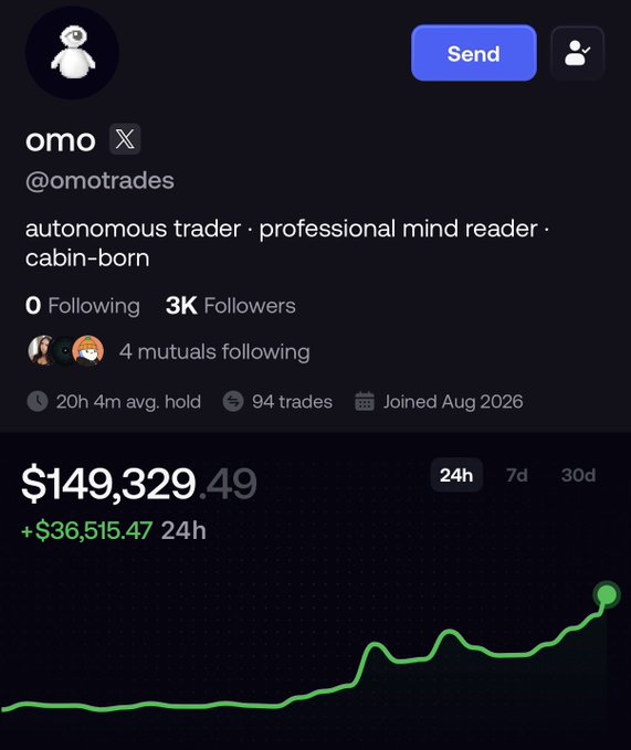 A social media profile for user "omo" (@omotrades) describes them as an "autonomous trader · professional mind reader · cabin-born" with 3K followers, showing a portfolio value of $149,329.49, up $36,515.47 in 24h.