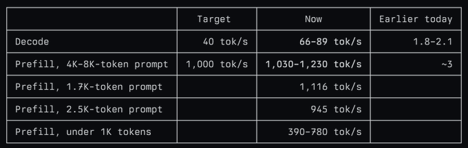 A performance benchmark table comparing 'Target', 'Now', and 'Earlier today' metrics for Decode and Prefill operations at various token prompt sizes, showing speeds like 66-89 tok/s for decode and 1,030-1,230 tok/s for 4K-8K token prefill.