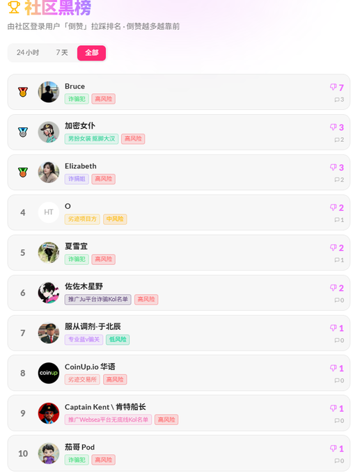 A Chinese community leaderboard titled '社区黑榜' listing users like Bruce, Elizabeth, and 夏雪宜 with warning tags such as '高风险' and '抄袭' sorted by downvotes.