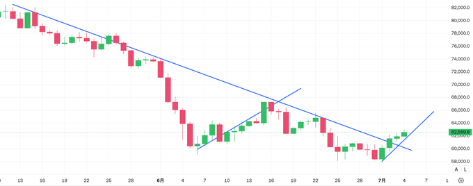 A candlestick chart in a downtrend with a descending blue trendline, showing prices falling from around 82,000 to the 60,000s.