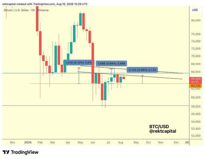 The image is a weekly BTC/USD candlestick chart from TradingView showing Bitcoin's price action declining from around $80,000 to the low $60,000s, with annotations marking weakening bounce percentages (6.20%, 5.84%, and 3.36%) from an orange support level near $63,220, illustrating the post's point that rebounds from this demand zone are progressively shrinking as Bitcoin rejects from lower highs.