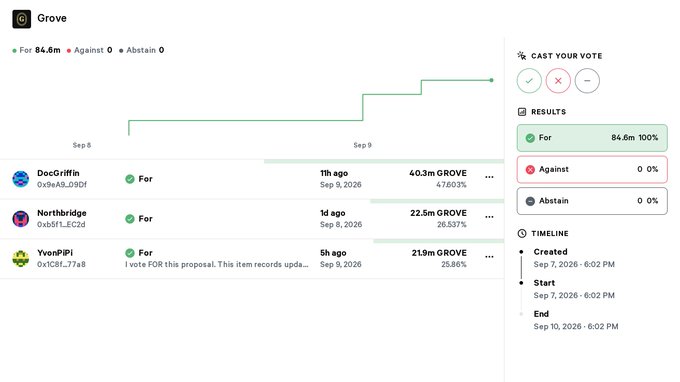 A Grove governance voting interface showing a proposal with 84.6m votes 'For' (100%), with votes from DocGriffin, Northridge, and YvonPiPi.