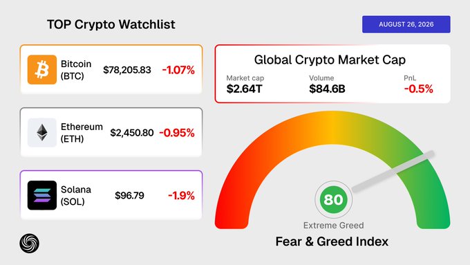 A 'TOP Crypto Watchlist' dashboard dated August 26, 2026, showing Bitcoin at $78,205.83 (-1.07%), Ethereum at $2,450.80 (-0.95%), Solana at $96.79 (-1.9%), a global crypto market cap of $2.64T, and an Extreme Greed Fear & Greed Index reading of 80.