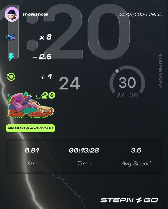 A STEPN GO app screen shows a sneaker NFT leveling up to Lv20, with stats indicating 0.81 km, 00:13:28 time, and 3.6 avg speed.