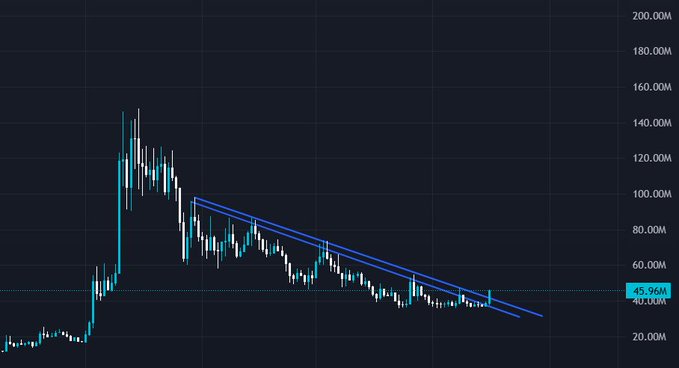 Financial candlestick chart showing a descending parallel channel pattern, with the current price marked at 45.96M against a dark background.
