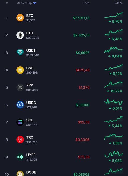 A cryptocurrency market cap leaderboard listing the top 10 coins including BTC ($77,911.13), ETH ($2,425.15), USDT, BNB, XRP, USDC, SOL, TRX, HYPE, and DOGE with their 24-hour percentage changes.
