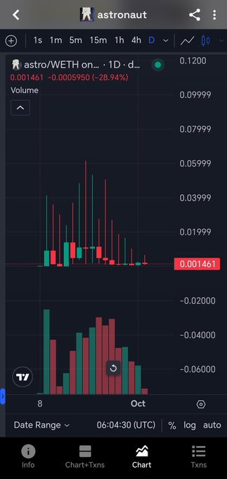 A mobile chart app screenshot showing a cryptocurrency pair 'astro/WETH' on a 1-day timeframe, with a current price of 0.001461, down 28.94% (0.0005950), displayed on a candlestick and volume chart with a dark theme.