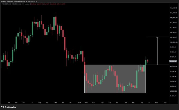 A weekly candlestick chart of BTC/USD on TradingView (SunGiga3's account) from a TradingView user, showing price movement with a highlighted consolidation box around the $60K-$80K range and an upward arrow projecting toward $100K.