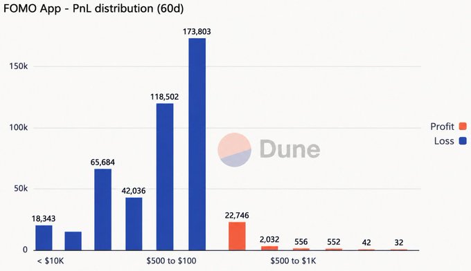 Bar chart titled 'FOMO App - PnL distribution (60d)' showing trader results with 173,803 traders in the $500-$1000 loss range and only 22,746 in the $500-$1K profit range.