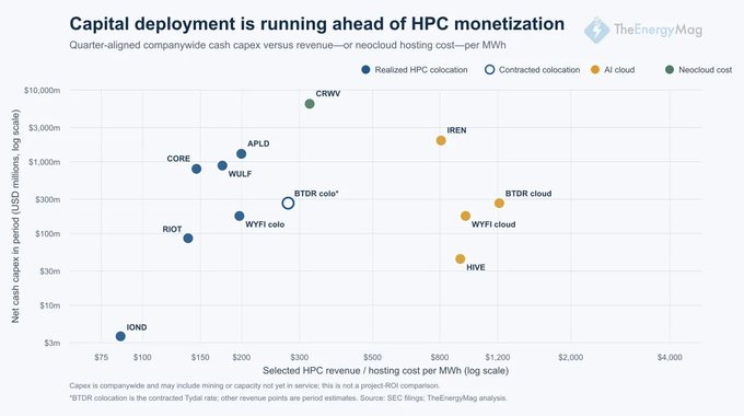 A scatter plot titled "Capital deployment is running ahead of HPC monetization" from TheEnergyMag displays various companies (CRWV, IREN, APLD, CORE, WULF, BTDR, RIOT, WYFI, HIVE, IOND) plotted by net cash capex versus hosting cost per MWh.