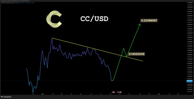 A TradingView chart displays the CC/USD ticker on a daily timeframe, showing a descending trendline that has been broken to the upside with a sharp rally reaching 0.14552039 and targeting 0.22298097, visually supporting the claim that a bottom has formed for $CC.