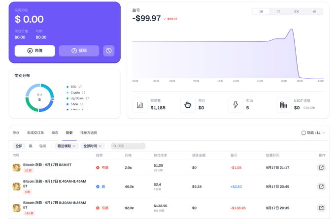 A cryptocurrency trading dashboard in Chinese displays a portfolio balance of $0.00 and a position showing -$99.97, with an asset distribution chart including BTC and USDC, and a trade history showing losses on Bitcoin positions.