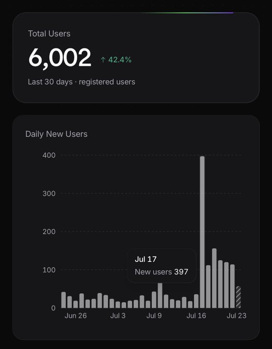 An analytics dashboard showing Total Users at 6,002 (up 42.4%) and a Daily New Users bar chart with a peak of 397 new users on Jul 17.