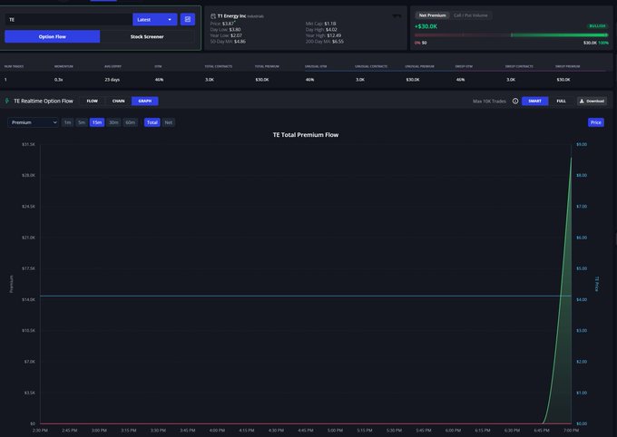 A dark-themed financial dashboard displays TE Energy and Gas data, showing a TE Total Premium Flow chart with a sharp spike on the right side.
