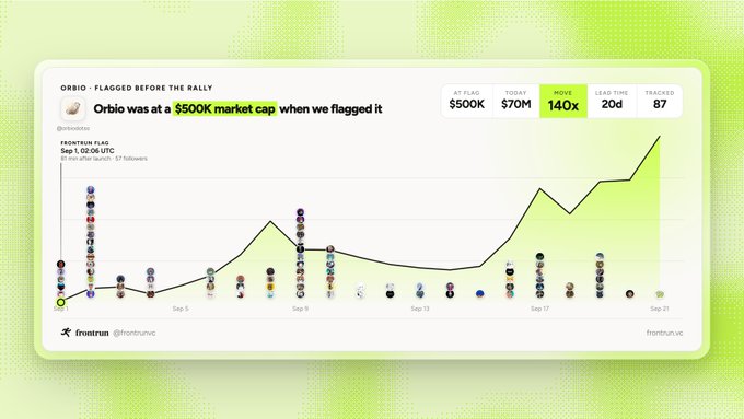 A Frontrun tracking chart shows ORBIO's price trajectory, noting it was flagged at a $500K market cap on September 1st with 57 followers and rallying to $70M (140x) over 20 days, with small avatar markers indicating 31 tracked accounts had followed before the chart went vertical.