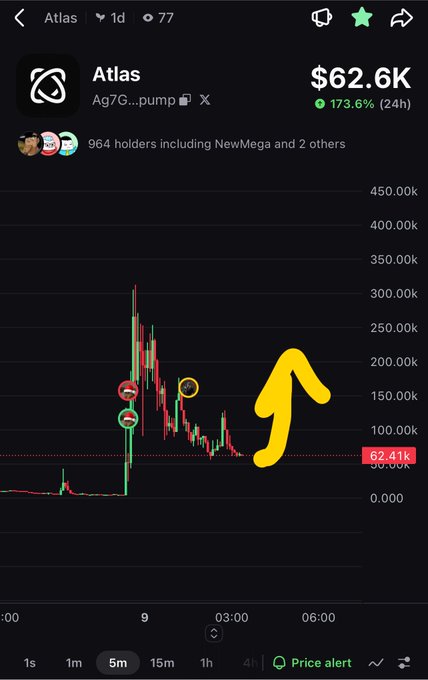 A cryptocurrency trading chart for 'Atlas' shows a price of $62.6K with a 173.6% (24h) increase, featuring a yellow hand-drawn arrow pointing upward and the ticker 'Ag7G...pump'.