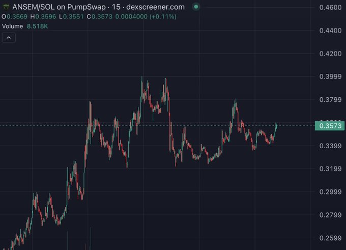 A DEXScreener chart for the ANSEM/SOL trading pair on PumpSwap displays price action between roughly 0.2599 and 0.4600, currently at 0.3573 with a 24-hour volume of 8.518K and a +0.11% change. The post's claim that "attention is the only fundamental in crypto" is visualized through the chart's volatile price swings, illustrating how ANSEM's social media influence has translated into significant speculative trading activity for the token.