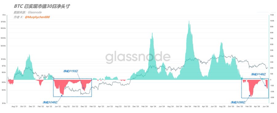 The image shows a bar graph that illustrates the downward trend of Bitcoin value over the past month. It is titled "BTC Bottoming Process Underway Realized Cap (RC) has seen a net decrease of $14.8 billion over the past 30 days; the peak on February 18 was $28.8 billion". The bar graph represents the change in cryptocurrency value from January to December, providing insights into the downward trend and potential reasons for this drop.
