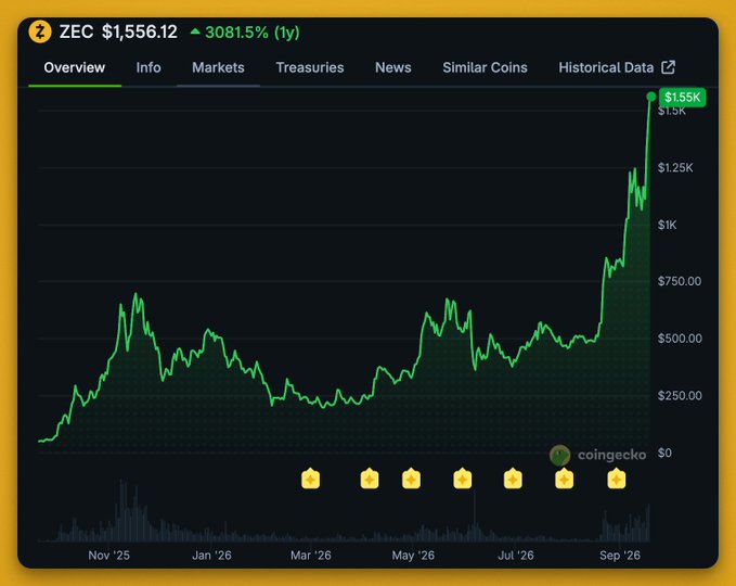 The image shows a CoinGecko chart for ZEC (Zcash) with a current price of $1,556.12 and a 1-year gain of 3,081.5%, depicting a dramatic price surge from under $100 in late 2025 to a peak of $1.55K by September 2026. This visual reinforces the post's sarcastic commentary about ZEC being promoted as "the Bitcoin we always needed" by KOLs, as the chart illustrates the massive returns that early believers in the "fake privacy coin" narrative would have realized.