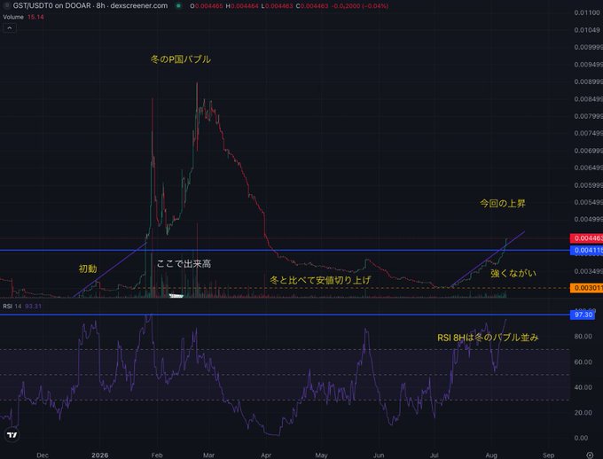 A cryptocurrency chart for GST/USD on the DOOAR exchange showing an 8-hour timeframe with Japanese annotations indicating winter's P-bubble, initial movement, strong momentum, and current upper limit, with RSI at 83.31.