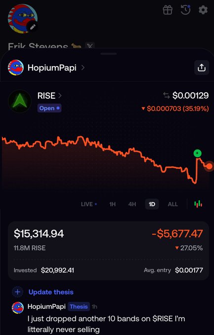 The image shows a portfolio tracker displaying a user's $RISE token position, currently valued at $15,314.94 (down 27.05% from a $20,992.41 investment), with a post by "HopiumPapi" at the bottom stating they just bought another 10,000 $RISE tokens and "literally never selling." The chart visualizes the accompanying post's message, illustrating both HopiumPapi's diamond-handed conviction in $RISE despite the token being down 35.19% ($0.000703) on the day, and showcasing the portfolio loss as evidence of their commitment to buying dips rather than selling.