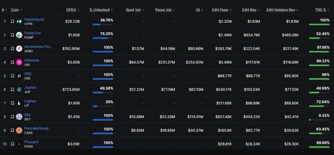 A crypto market data table listing tokens like Hyperliquid, Pump.fun, Aerodrome, Uniswap, and Jupiter with metrics for OFDV, % Unlocked, Spot Vol, Perps Vol, OI, and 24H Fees.