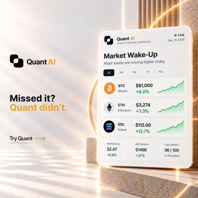Promotional graphic for Quant AI featuring a mobile app dashboard titled 'Market Wake-Up' displaying crypto prices: BTC $81,000 (+6.0%), ETH $3,274 (+7.3%), SOL $112.00 (+12.7%), with market cap $2.4T and the tagline 'Missed it? Quant didn't.'