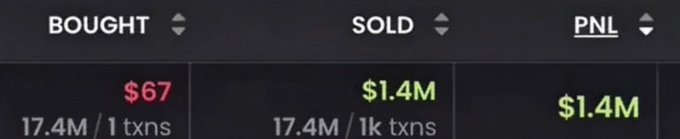 A trading dashboard screenshot showing 'BOUGHT' for $67 (17.4M / 1 txns), 'SOLD' for $1.4M (17.4M / 1k txns), and a PNL of $1.4M.