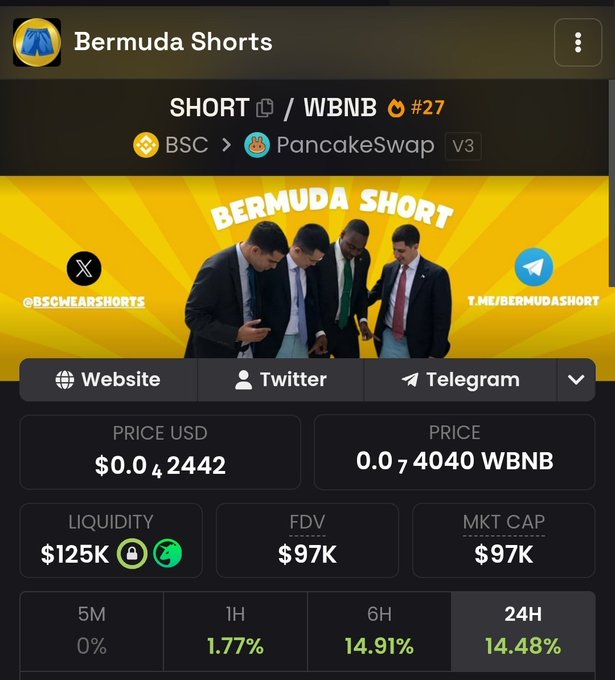 The image displays a cryptocurrency tracker page for "Bermuda Shorts" (SHORT token) paired with WBNB on PancakeSwap V3, showing it ranked at #27 with a price of $0.002442, a $97K market cap, and a notable 14.48% gain over 24 hours, aligning with its "Trending #27" status.