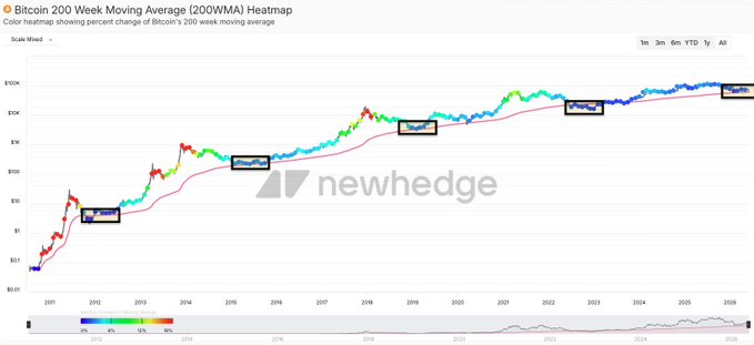 "Buying Bitcoin near the 200WMA has been one of the cleanest long-term plays in crypto 2012 ... prices have been hovering around that zone again It never feels comfortable in real time The best $BTC accumulation areas usually look bored, broken and hated before".