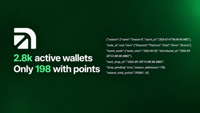 An infographic on a dark green background shows a logo and the text "2.8k active wallets, Only 198 with points" alongside a code snippet detailing season information, including "Season 0" and various tier names.