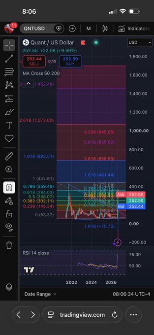 A TradingView mobile chart of QNTUSD (Quant) showing a current price of 252.55 USD with bullish sentiment, displaying Fibonacci retracement levels and various technical indicators.