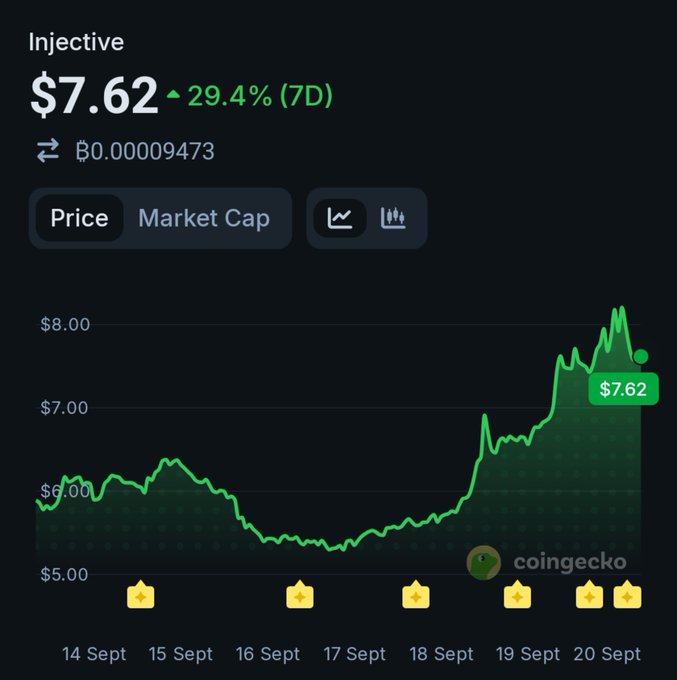 A CoinGecko price chart for Injective (INJ) cryptocurrency showing a current price of $7.62, up 29.4% over 7 days, displayed with a green price line graph from September 14-20.