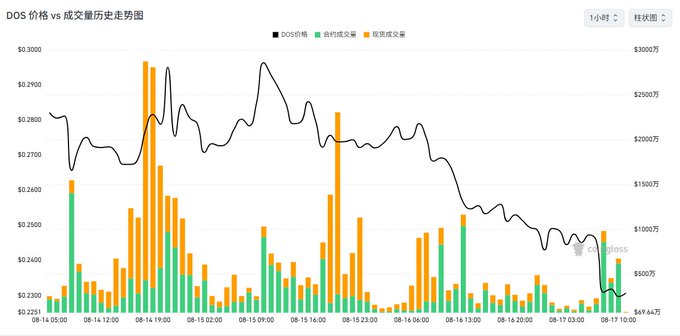 A financial chart titled 'DOS 价格 vs 成交量历史走势图' displaying DOS price history and trading volume with orange and green volume bars alongside a black price line, showing data from August 14-17, 2025.