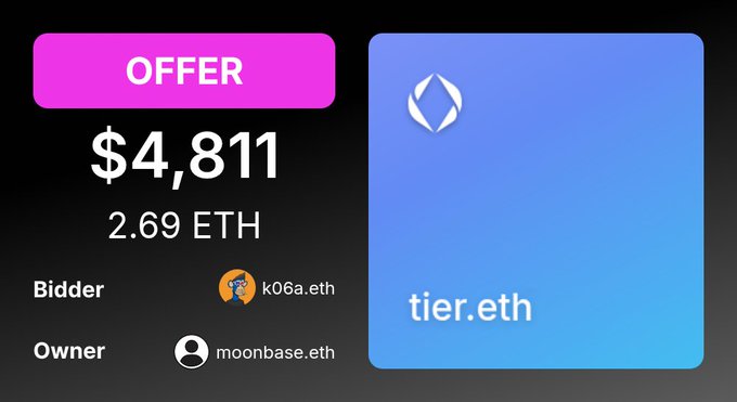 An offer display for the domain tier.eth with a current offer of $4,811 (2.69 ETH), placed by bidder k06a.eth, with owner listed as moonbase.eth.