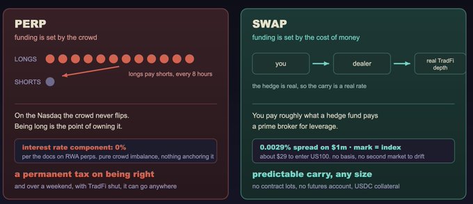 An infographic comparing 'PERP' funding (set by the crowd, longs pay shorts every 8 hours) with 'SWAP' funding (set by the cost of money, with predictable carry).