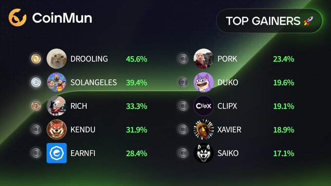 CoinMun's "Top Gainers" chart displays ten cryptocurrencies ranked by their highest percentage gains, with $DROOLING leading at +45.6%, followed by $SOLANGELES (+39.4%), $RICH (+33.3%), $KENDU (+31.9%), and $EARNFI (+28.4%) on the left side, and $PORK (+23.4%), $DUKO (+19.6%), $CLIPX (+19.1%), $XAVIER (+18.9%), and $SAIKO (+17.1%) on the right.