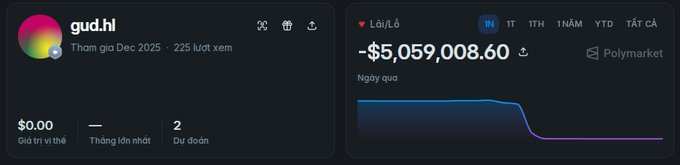 A screenshot of the CrowdIntel dashboard showing the "gud.hl" profile (joined Dec 2025, 225 views) alongside a Polymarket prediction chart displaying a sharp -$5,059,008.60 loss, illustrating how the platform transforms raw prediction market data into visually striking analytics.