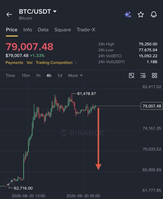 A Binance BTC/USDT chart shows Bitcoin trading at $79,007.48 (+1.33%), with the post highlighting repeated rejection at the $79K–$79.2K resistance zone and an overlaid red arrow signaling expected downside, reinforcing the bearish outlook tied to September's typically poor historical performance for BTC.