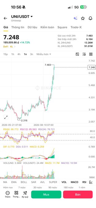 A Binance trading app screenshot showing the UNI/USDT trading pair at 7.248, up 14.72%, with a candlestick chart and technical indicators including RSI, MACD, and volume.