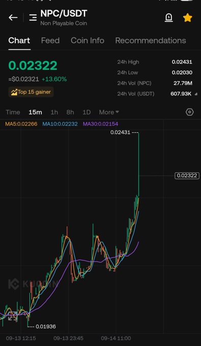 A screenshot from KuCoin shows NPC/USDT ("Non Playable Coin") priced at 0.02322 USDT, up 13.60% and tagged as a "Top 15 gainer," with a 15-minute chart depicting a sharp upward spike from 0.01936 to a 24h high of 0.02431—visually backing the post's claim that $NPC has delivered another big pump.